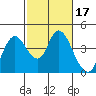 Goodyear Slough tide chart for Thursday, February 17, 2022