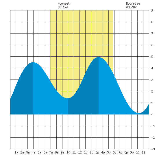 Goodyear Slough tide chart for Friday, February 18, 2022