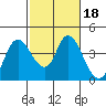 Goodyear Slough tide chart for Friday, February 18, 2022
