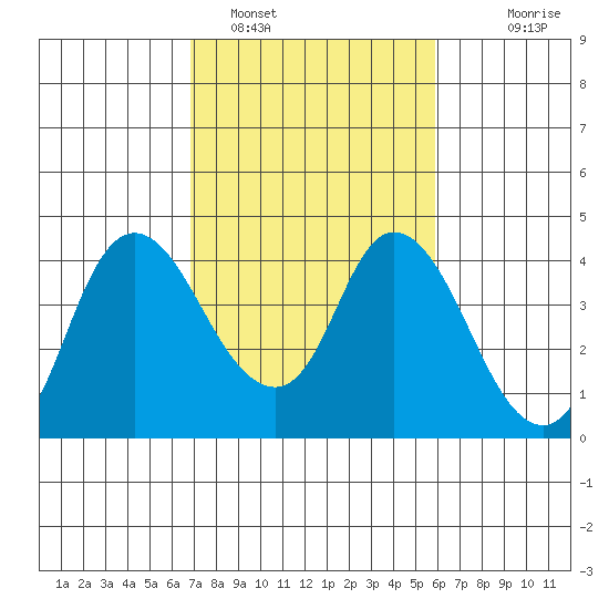 Goodyear Slough tide chart for Saturday, February 19, 2022