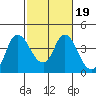 Goodyear Slough tide chart for Saturday, February 19, 2022