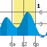 Goodyear Slough tide chart for Tuesday, February 1, 2022