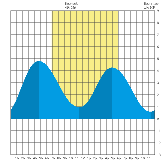 Goodyear Slough tide chart for Sunday, February 20, 2022