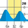 Goodyear Slough tide chart for Sunday, February 20, 2022