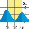 Goodyear Slough tide chart for Monday, February 21, 2022