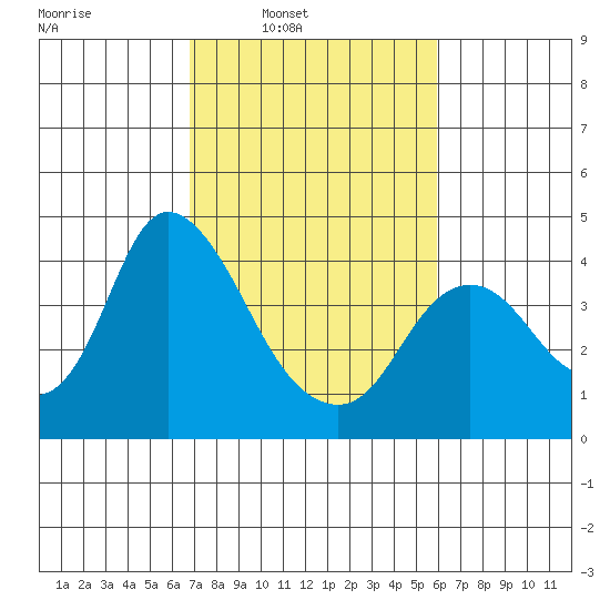 Goodyear Slough tide chart for Tuesday, February 22, 2022