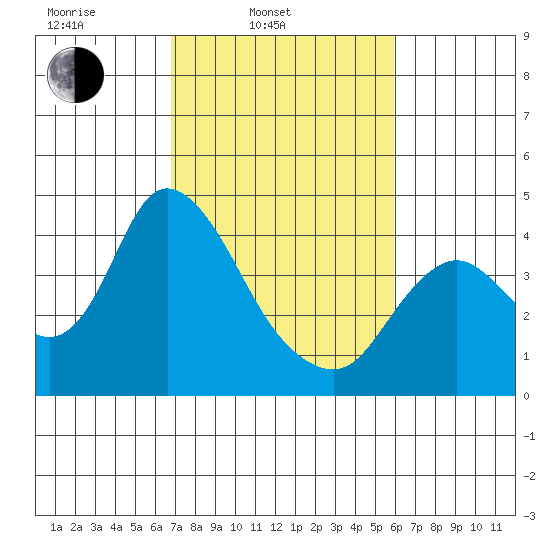 Goodyear Slough tide chart for Wednesday, February 23, 2022
