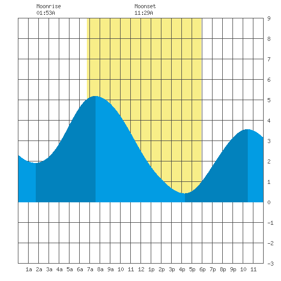 Goodyear Slough tide chart for Thursday, February 24, 2022