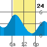 Goodyear Slough tide chart for Thursday, February 24, 2022