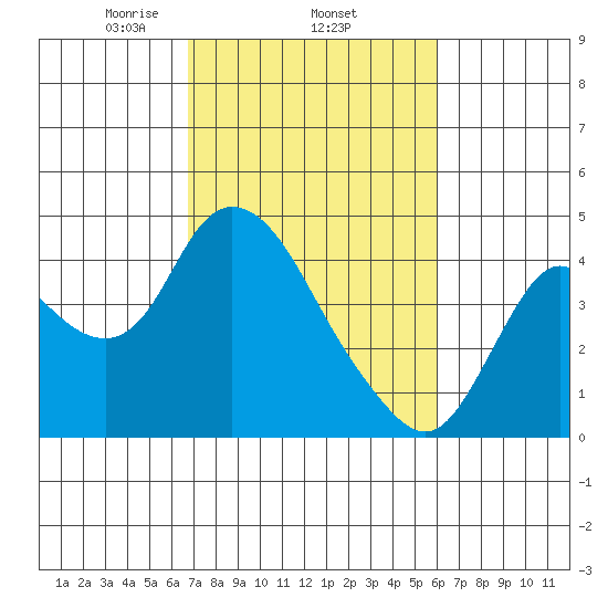 Goodyear Slough tide chart for Friday, February 25, 2022
