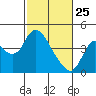 Goodyear Slough tide chart for Friday, February 25, 2022