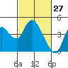 Goodyear Slough tide chart for Sunday, February 27, 2022