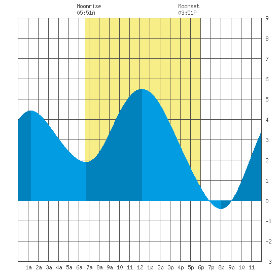 Goodyear Slough tide chart for Monday, February 28, 2022