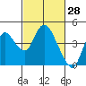 Goodyear Slough tide chart for Monday, February 28, 2022