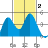 Goodyear Slough tide chart for Wednesday, February 2, 2022