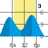 Goodyear Slough tide chart for Thursday, February 3, 2022