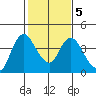 Goodyear Slough tide chart for Saturday, February 5, 2022