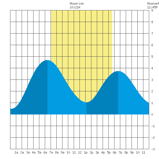 Goodyear Slough tide chart for Sunday, February 6, 2022