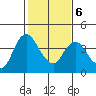 Goodyear Slough tide chart for Sunday, February 6, 2022