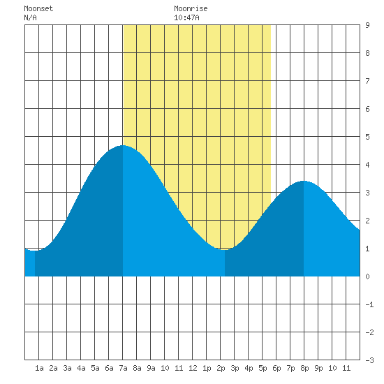 Goodyear Slough tide chart for Monday, February 7, 2022