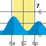 Goodyear Slough tide chart for Monday, February 7, 2022