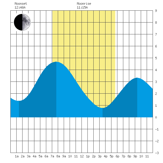 Goodyear Slough tide chart for Tuesday, February 8, 2022