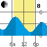 Goodyear Slough tide chart for Tuesday, February 8, 2022