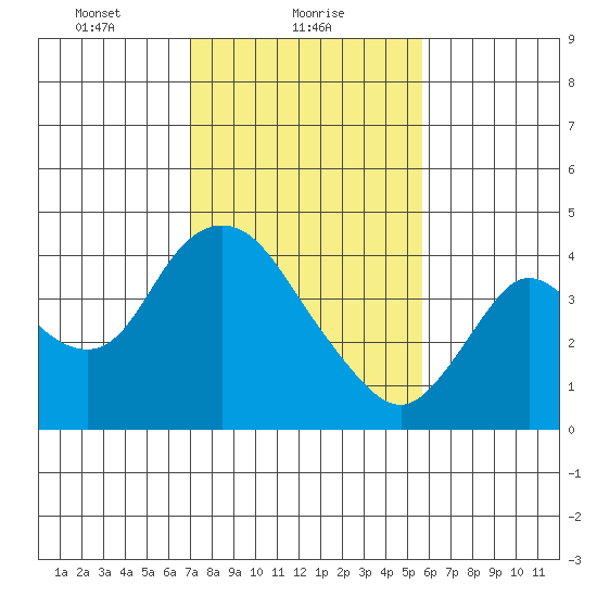 Goodyear Slough tide chart for Wednesday, February 9, 2022