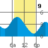Goodyear Slough tide chart for Wednesday, February 9, 2022