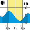 Goodyear Slough tide chart for Thursday, March 10, 2022