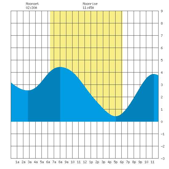 Goodyear Slough tide chart for Friday, March 11, 2022
