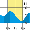 Goodyear Slough tide chart for Friday, March 11, 2022