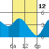 Goodyear Slough tide chart for Saturday, March 12, 2022