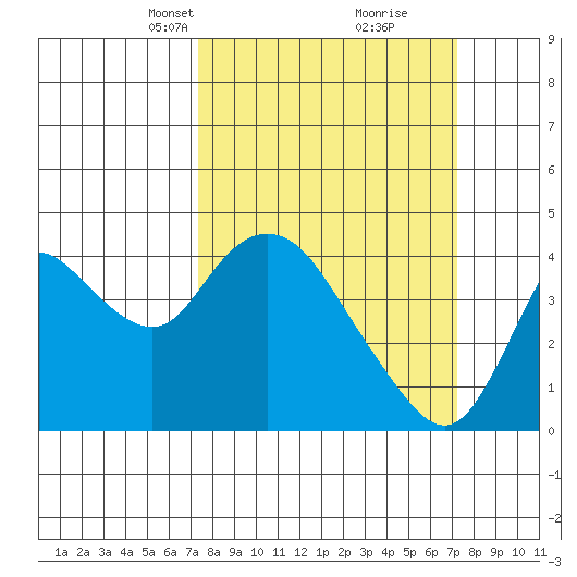 Goodyear Slough tide chart for Sunday, March 13, 2022