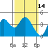 Goodyear Slough tide chart for Monday, March 14, 2022