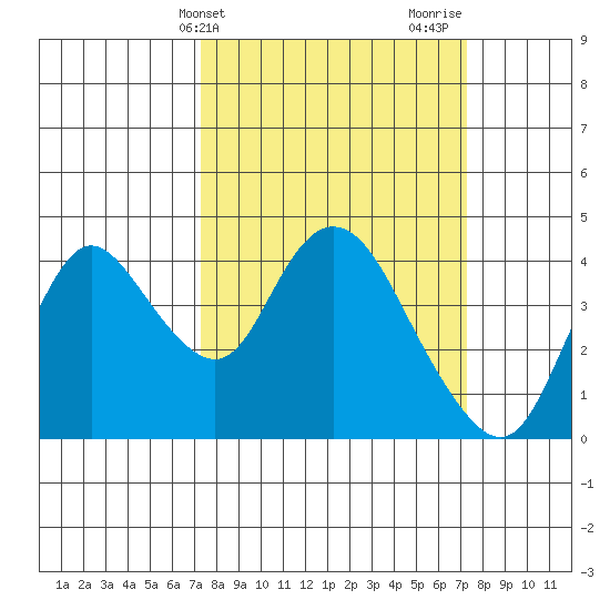 Goodyear Slough tide chart for Tuesday, March 15, 2022