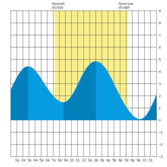 Goodyear Slough tide chart for Wednesday, March 16, 2022