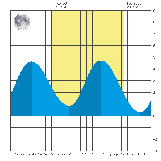 Goodyear Slough tide chart for Friday, March 18, 2022