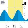 Goodyear Slough tide chart for Friday, March 18, 2022