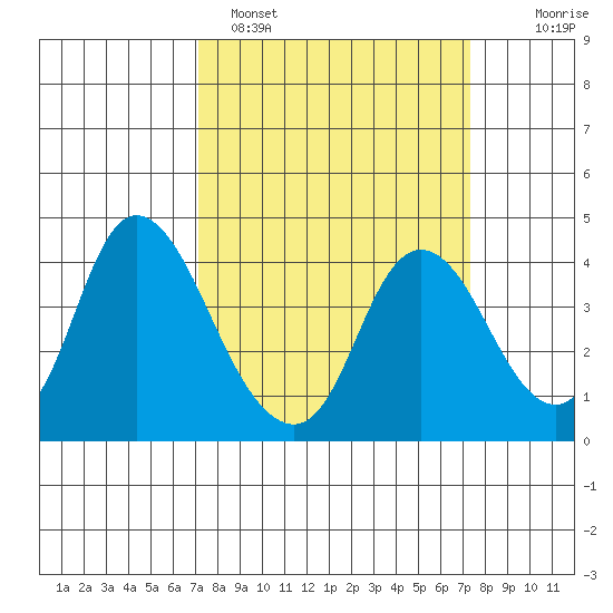 Goodyear Slough tide chart for Sunday, March 20, 2022