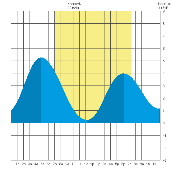Goodyear Slough tide chart for Monday, March 21, 2022