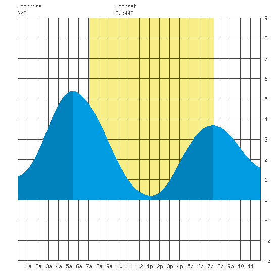 Goodyear Slough tide chart for Tuesday, March 22, 2022