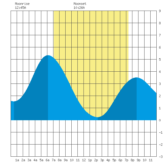Goodyear Slough tide chart for Wednesday, March 23, 2022