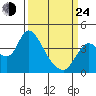 Goodyear Slough tide chart for Thursday, March 24, 2022