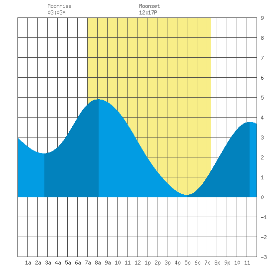 Goodyear Slough tide chart for Friday, March 25, 2022