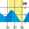 Goodyear Slough tide chart for Saturday, March 26, 2022