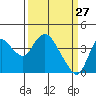 Goodyear Slough tide chart for Sunday, March 27, 2022
