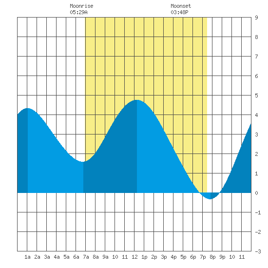 Goodyear Slough tide chart for Monday, March 28, 2022