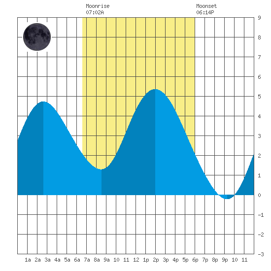 Goodyear Slough tide chart for Wednesday, March 2, 2022