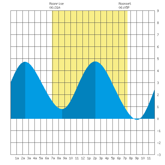 Goodyear Slough tide chart for Wednesday, March 30, 2022